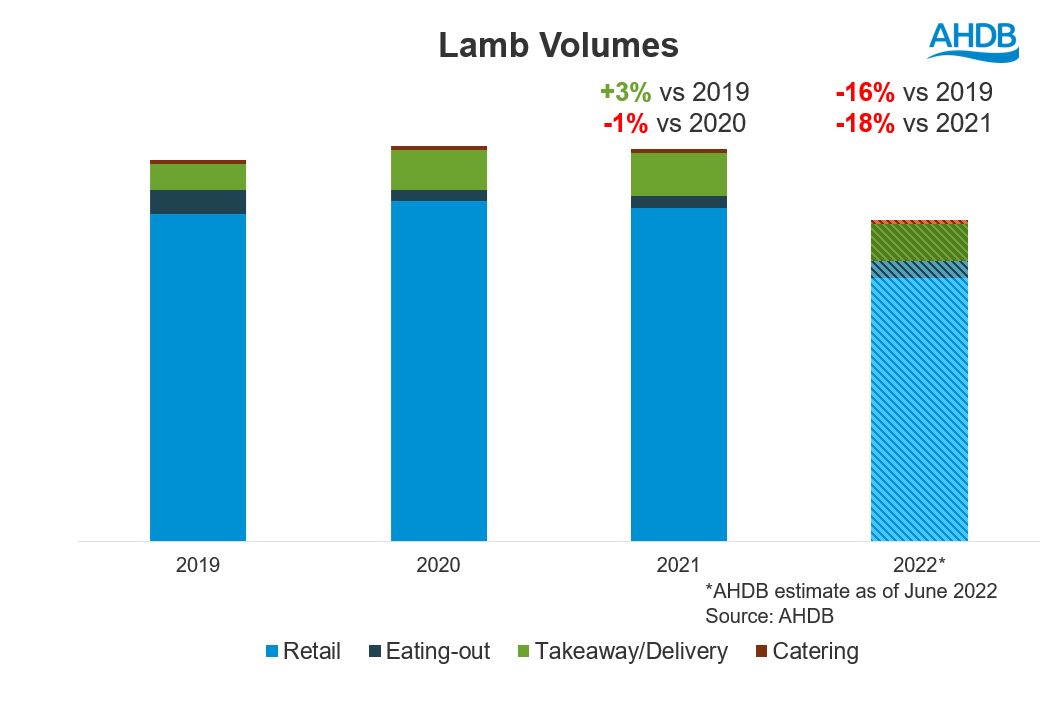 forecasted demand volumes lamb 2022